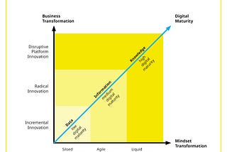 The re:think Digital Transformation Model