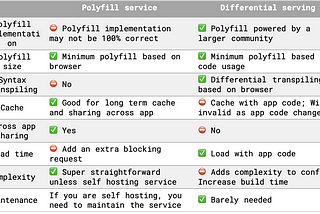 Differential serving vs. polyfill service: How to best serve modern and legacy browsers