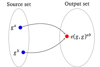 Why and How zk-SNARK Works 3: Non-interactivity & Distributed Setup