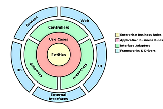 Clean Architecture — A Little Introduction