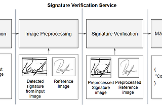 Signature Verification using Deep Learning