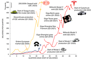 Tesla might finlose its crown, but not to NIO