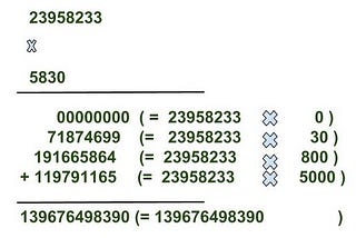 Multiplication of two n digits integer.