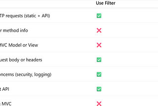Understanding the Difference Between Filters and Interceptors in Spring Boot