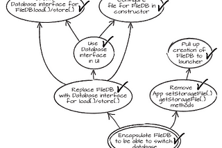 How to refactor large, HUGE, complex codebases