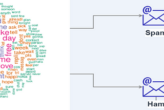 Spam/Ham Filtering Message: An Approach with NLTK NaiveBayesClassifier