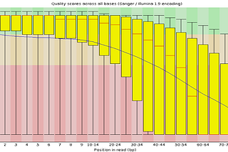 Phred quality score