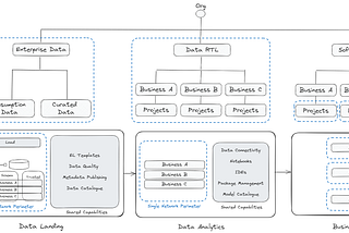 Architecting a data platform on public cloud for a large enterprise