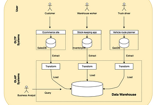 Why use Data Warehouses