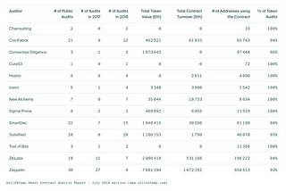 SolidStamp Smart Contract Auditor Report — July 2018 edition