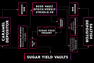 SugarYield Vaults Mechanics