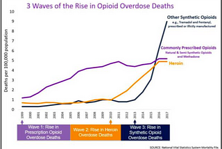 Reasons Behind the Third Wave of Fentanyl Crisis in the USA