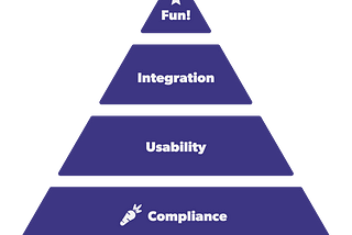 A pyramid with four layers. Starting from the bottom: 1) Compliance, 2) Usability, 3) Integration, and 4) Fun!