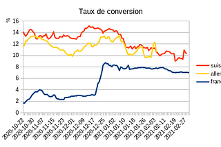 Début mars, où en est-on de l’usage de TousAntiCovid ?