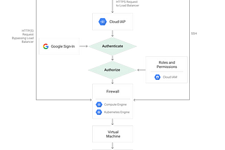 Utilizing GCP’s Identity Aware Proxy to SSH into Internal-IP only VM’s