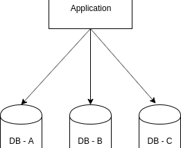 Short introduction to multi-tenancy database architecture