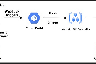 GitLab integration with GCP cloud build for CI/CD