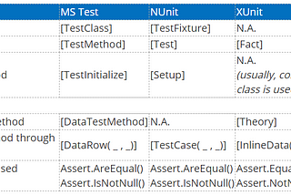 Syntactical Difference Between MSTest, Nunit And Xunit