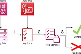 AWS Config Rules