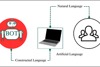 On The Question Of Language…….