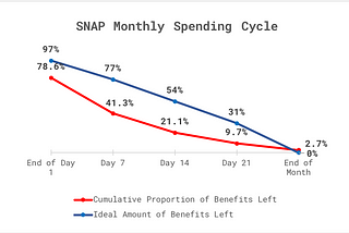 Managing the Month on Food Stamps: The State of Food Stamps Now