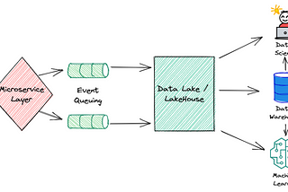 Event-Driven Data Architecture