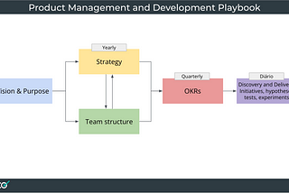 Product Management and Development Playbook update