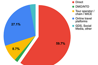 Hotel Distribution Study shows that European travelscape remains as competitive as ever