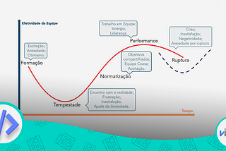 Medindo a maturidade de times com o modelo de Tuckman