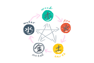 Five Elements: the colourful wheel and orchestra of the body