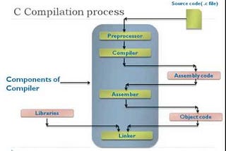 COMPILATION STEPS