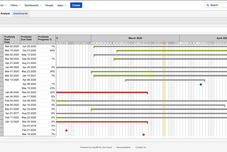 Get in your Jira Cloud a Gantt chart with multiple projects specific-information extracted from Profields for Jira to eazyBI.