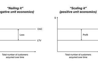 Unit economics in new marketplaces: Why we don’t “nail it then scale it”