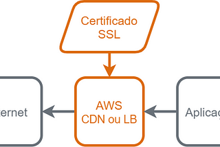 Como usar certificado SSL na AWS com LightSail