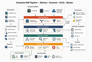 Building a RAG Pipeline for 10M+ Documents With Near-Zero Hallucination