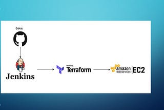 Learn how to deploy CI/CD projects on AWS through the utilization of Terraform and Jenkins.