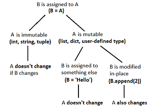 Mutable and Immutable Objects in Python