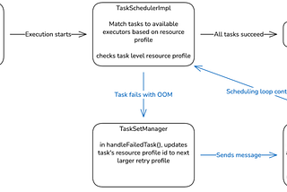 Drastically Reducing Out-of-Memory Errors in Apache Spark at Pinterest