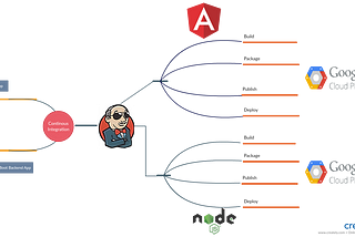 Jenkins Pipeline to deploy Angular App to AppEngine GCP