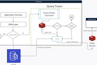 Deep Observability into our MongoDB queries