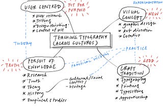 文字設計教育的四種思想流派