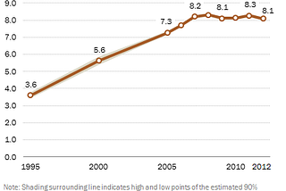 Debunking Zero Hedge’s “Illegal Immigrant Recovery” Hokum