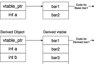 C++ Inheritance Memory Model
