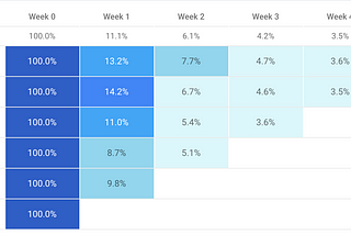 Firebase Retention Cohort Query on BigQuery