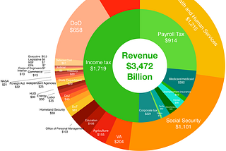 Spending $2,500,000,000,000