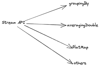 3 Powerful Java Stream Operations Worth Mastering