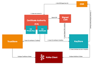 Kafka SSL: Client Authentication— Part 2