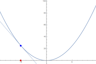 Gradient descent — How it works!