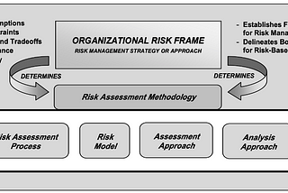 Understanding Risk Assessments -NIST SP-800 and IS0 2700 Guidelines