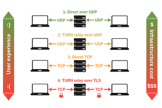 WebRTC connectivity paths
